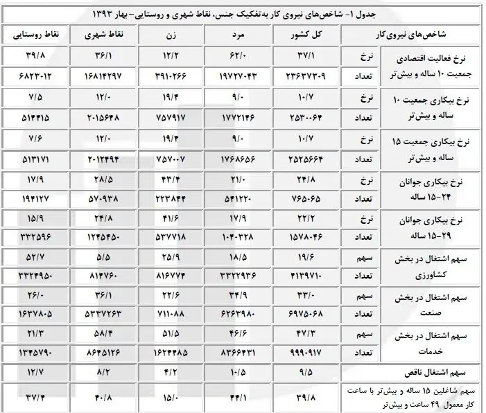 نرخ بیکاری در بهار 10.7 درصد شد