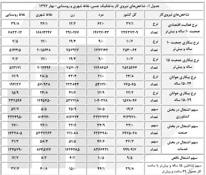 نرخ بیکاری در بهار 10.7 درصد شد