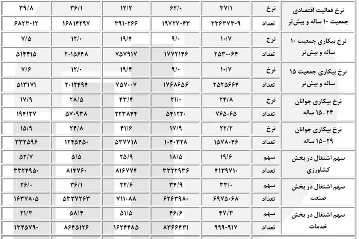 نرخ بیکاری در بهار 10.7 درصد شد