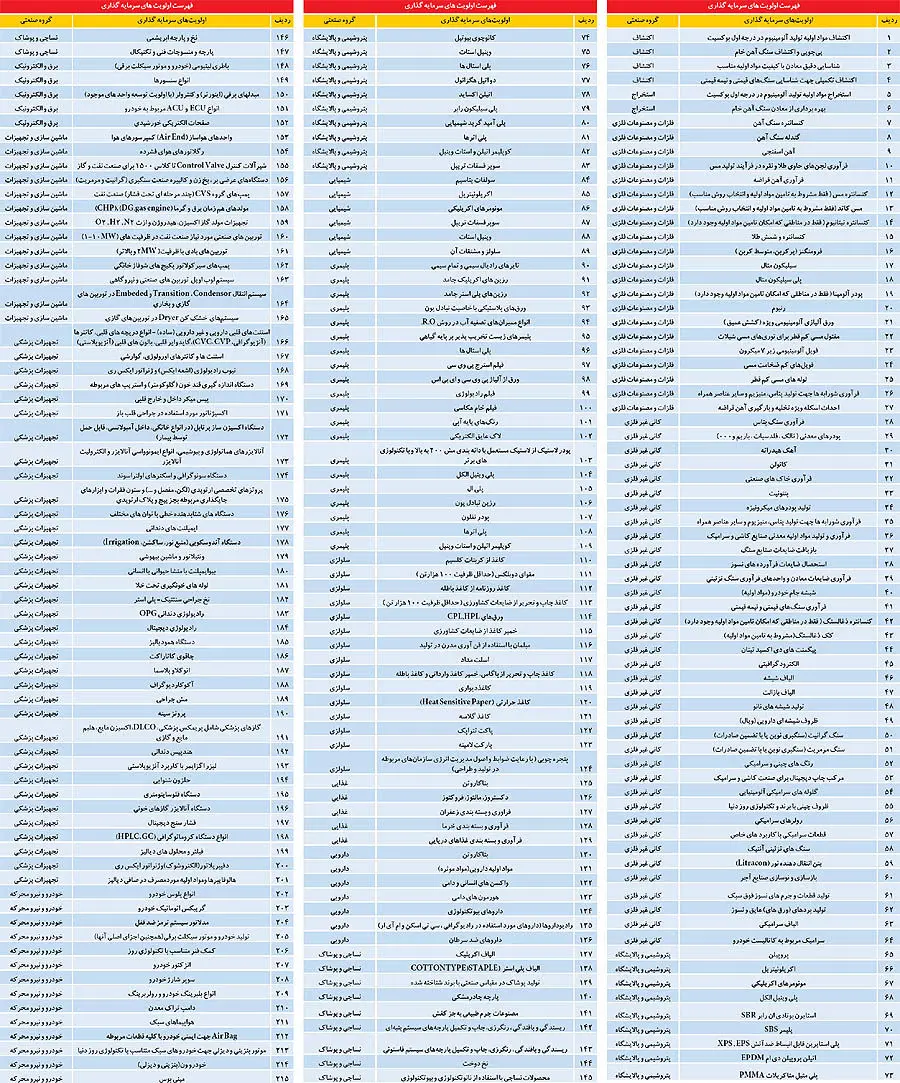 215 فرصت صنعتی پولساز