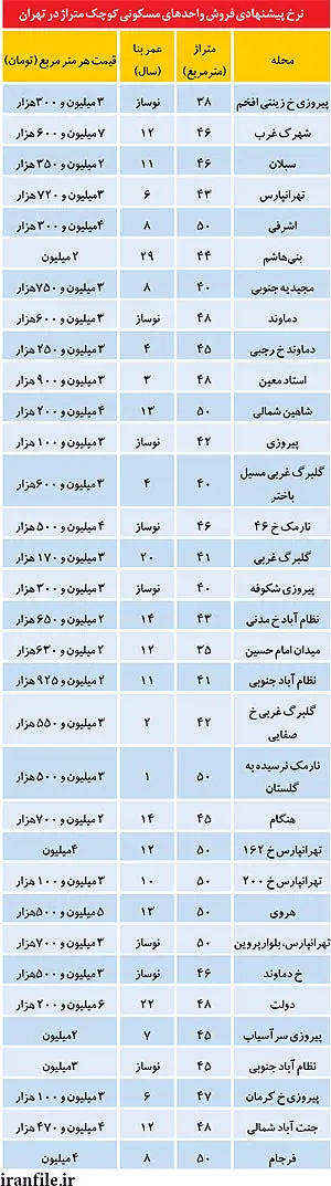 کاهش قیمت واقعی مسکن به روایت دلالان