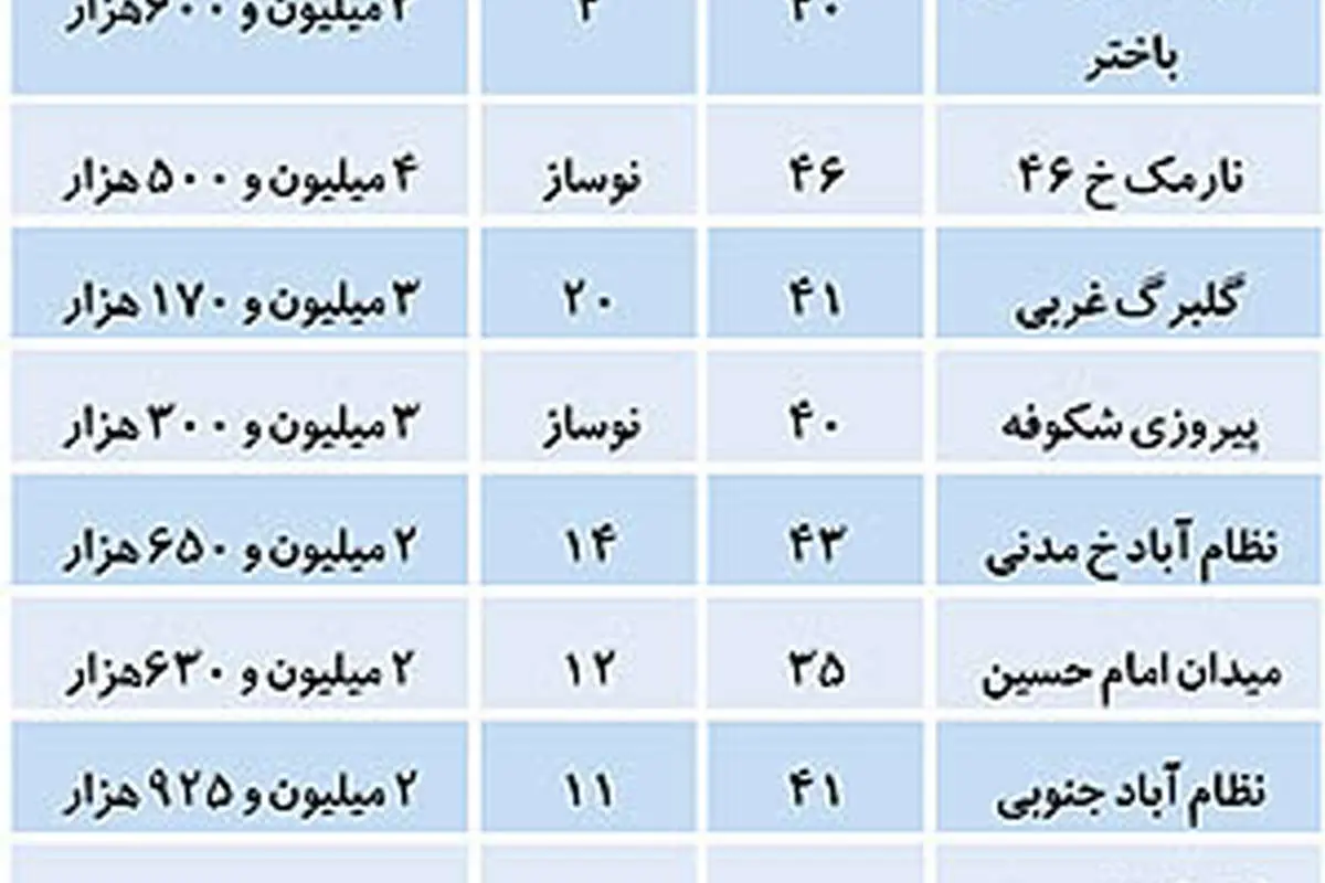 کاهش قیمت واقعی مسکن به روایت دلالان