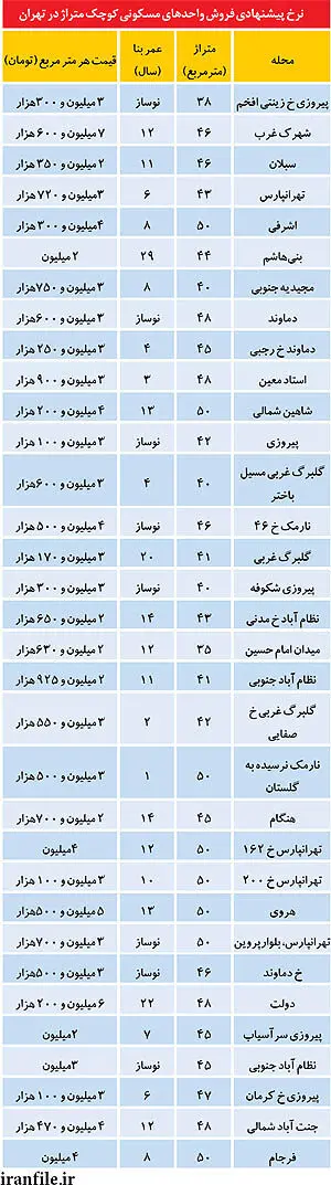 کاهش قیمت واقعی مسکن به روایت دلالان