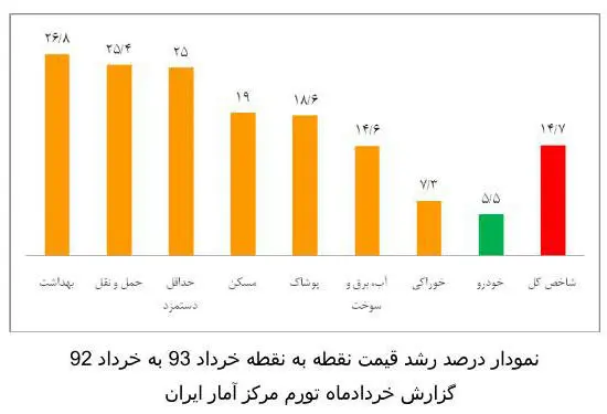 سرعت افزایش قیمت خودرو به 5.5 درصد رسید