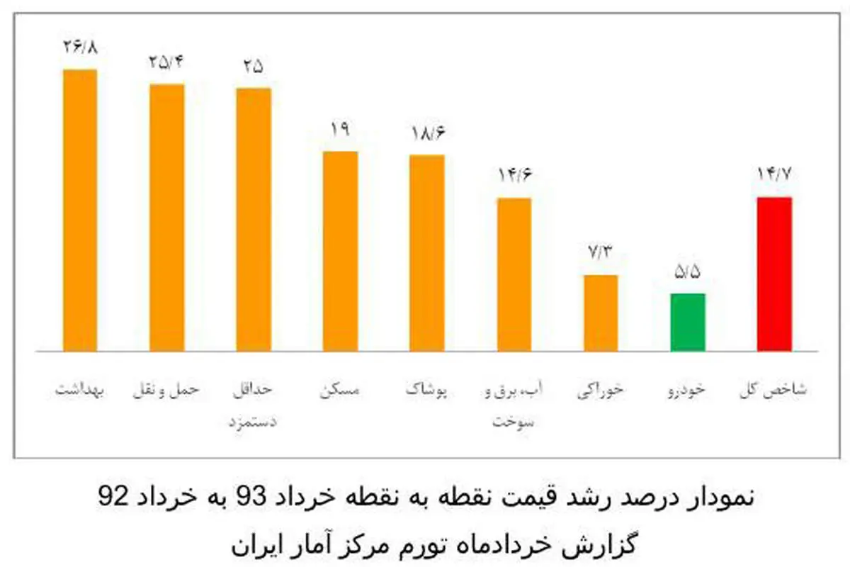 سرعت افزایش قیمت خودرو به 5.5 درصد رسید