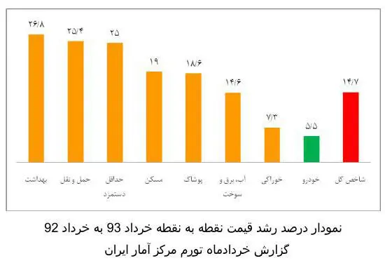 سرعت افزایش قیمت خودرو به 5.5 درصد رسید