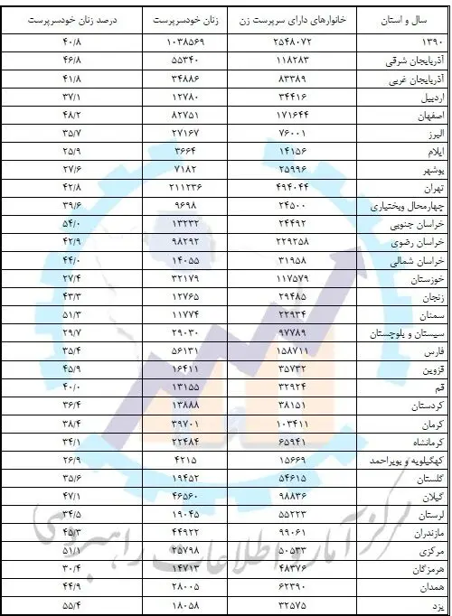 افزایش 2.5 برابری تعداد زنان سرپرست خانوار
