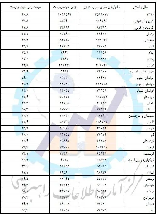 افزایش 2.5 برابری تعداد زنان سرپرست خانوار