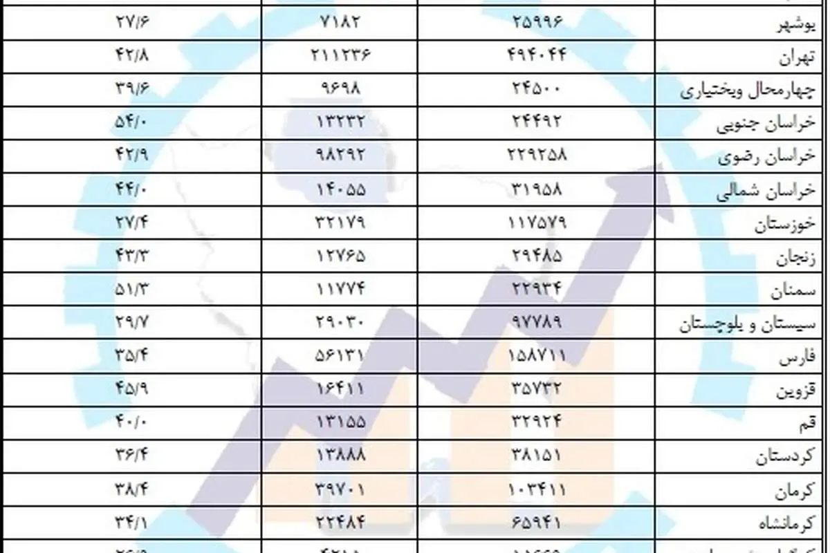 افزایش 2.5 برابری تعداد زنان سرپرست خانوار