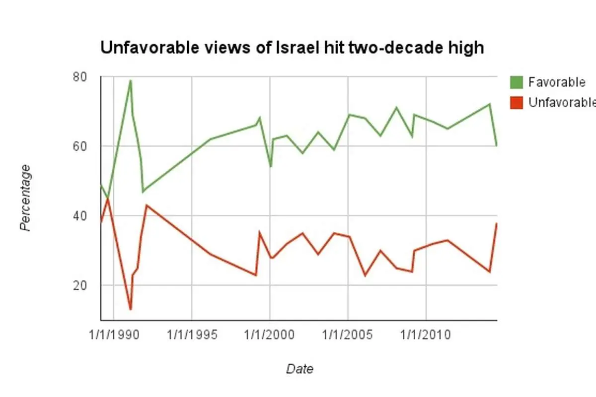 نقطه اشتراک روسیه و اسرائیل؛ تنفر آمریکایی