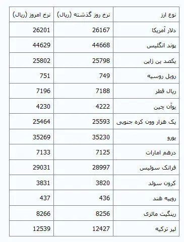 افزایش نرخ 31 ارز در مرکز مبادلات ارزی