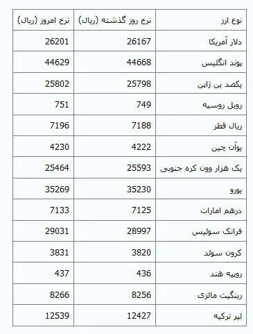 افزایش نرخ 31 ارز در مرکز مبادلات ارزی