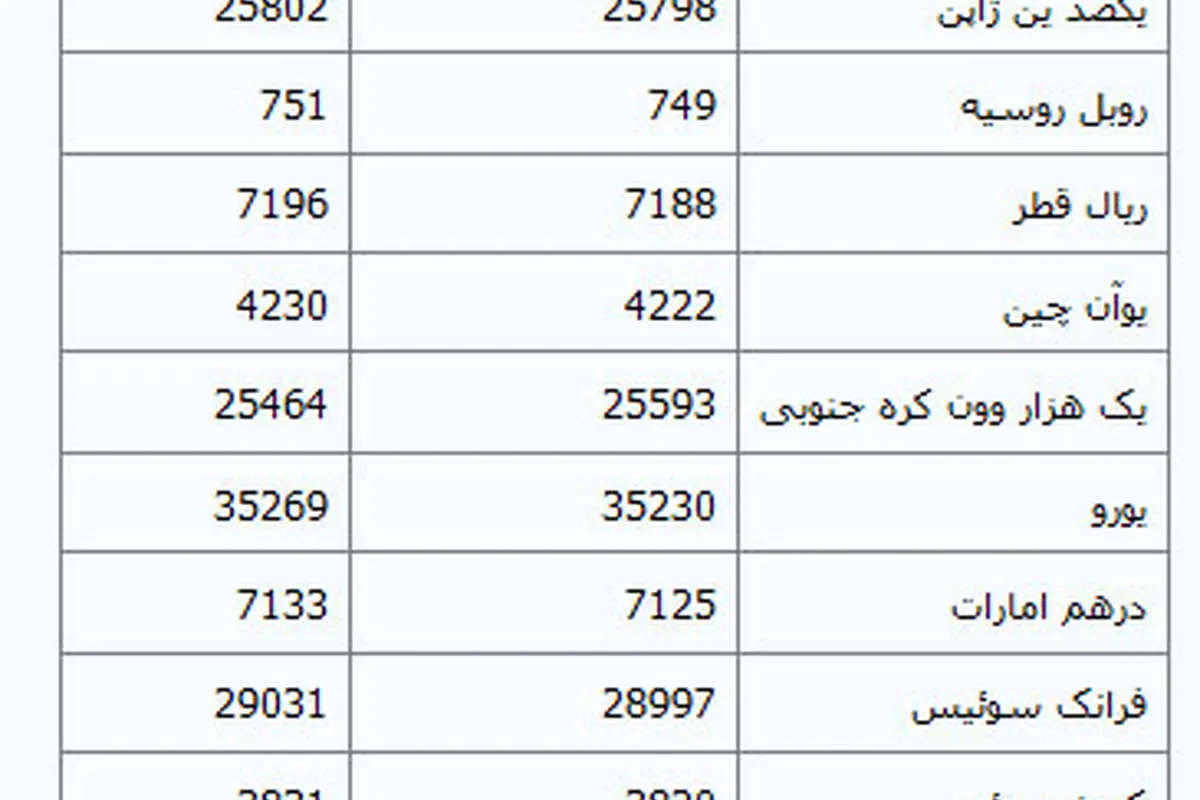افزایش نرخ 31 ارز در مرکز مبادلات ارزی