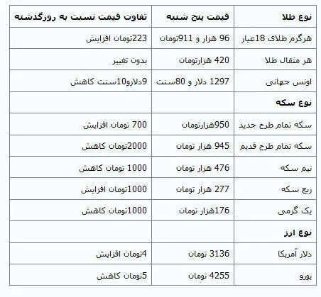 قیمت طلا و سکه در بازار