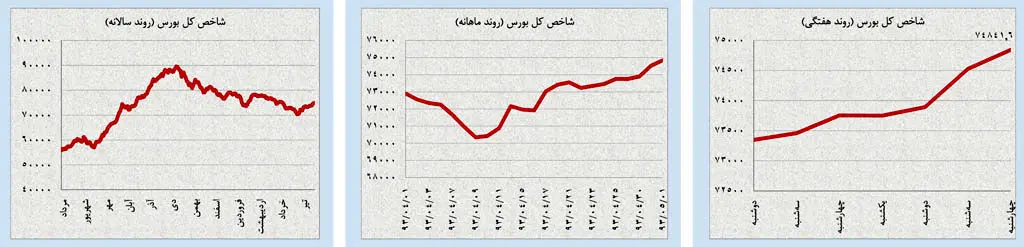 کانال‌یابی جدید طلای جهانی