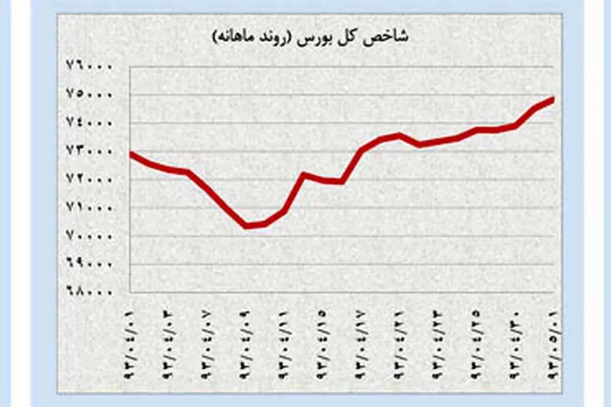 کانالیابی جدید طلای جهانی