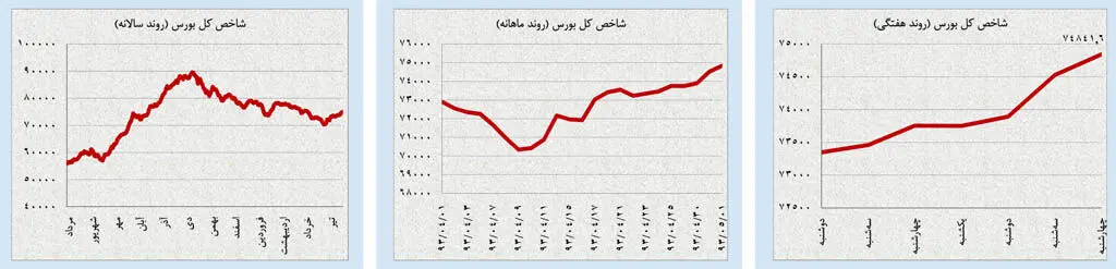 کانال‌یابی جدید طلای جهانی