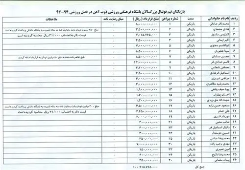 اعلام رقم قرارداد بازیکنان ذوب‌آهن