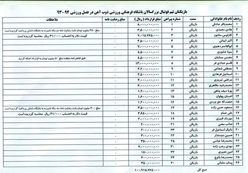 اعلام رقم قرارداد بازیکنان ذوب‌آهن