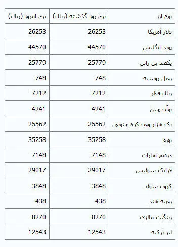 ثبات نرخ ارز در مرکز مبادلات ارزی