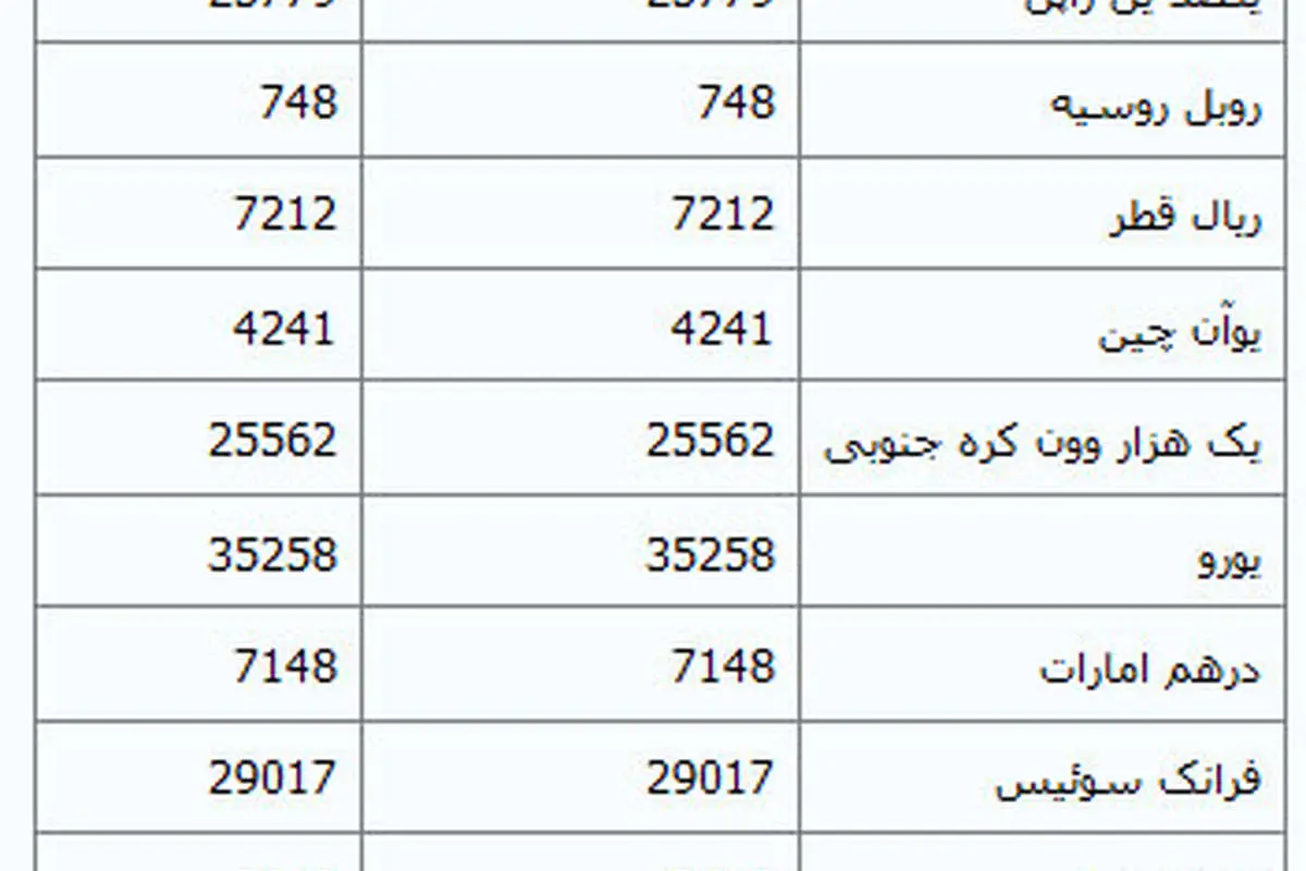 ثبات نرخ ارز در مرکز مبادلات ارزی