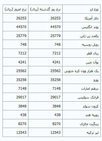 ثبات نرخ ارز در مرکز مبادلات ارزی