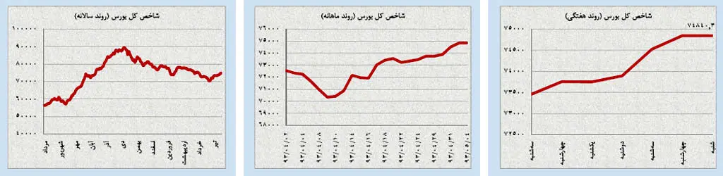 استراحتِ امیدوارانه بازارهای داخلی!