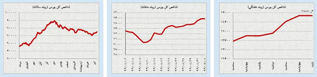 استراحتِ امیدوارانه بازارهای داخلی!