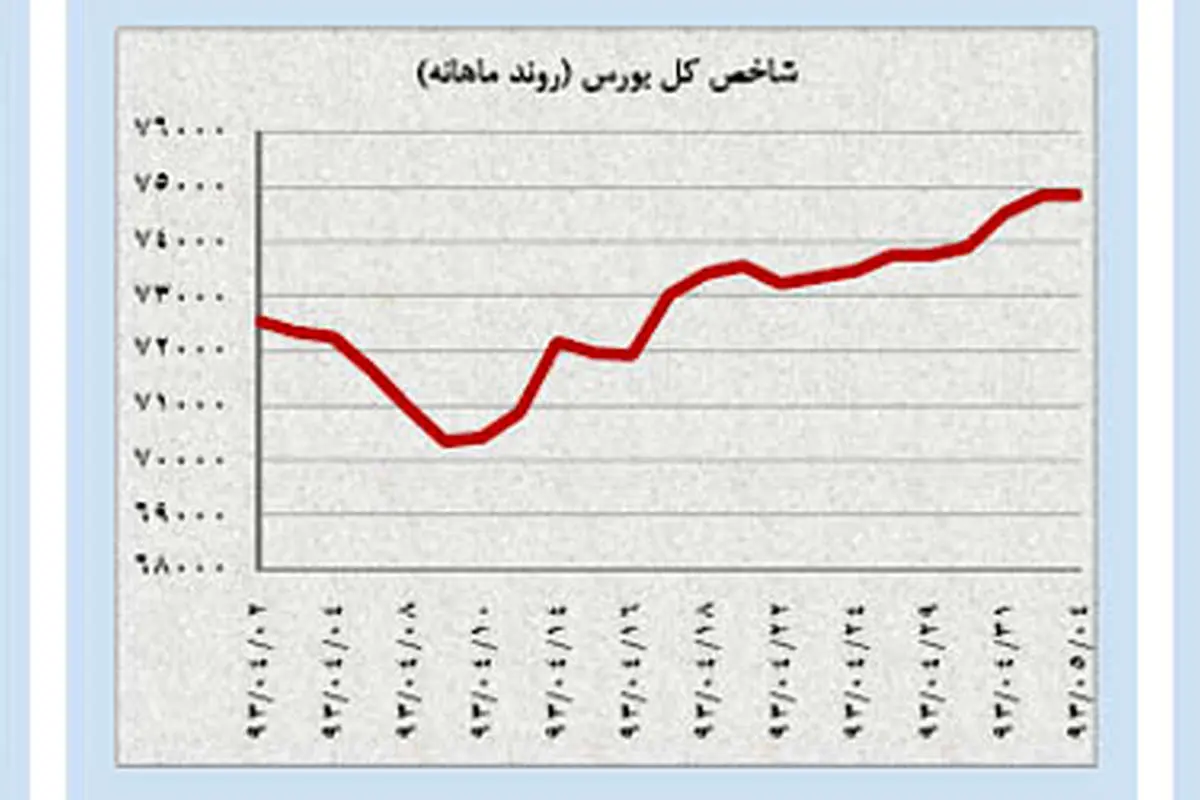 استراحتِ امیدوارانه بازارهای داخلی!