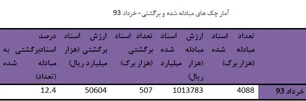 خرداد 93 چند چک برگشت خورد؟