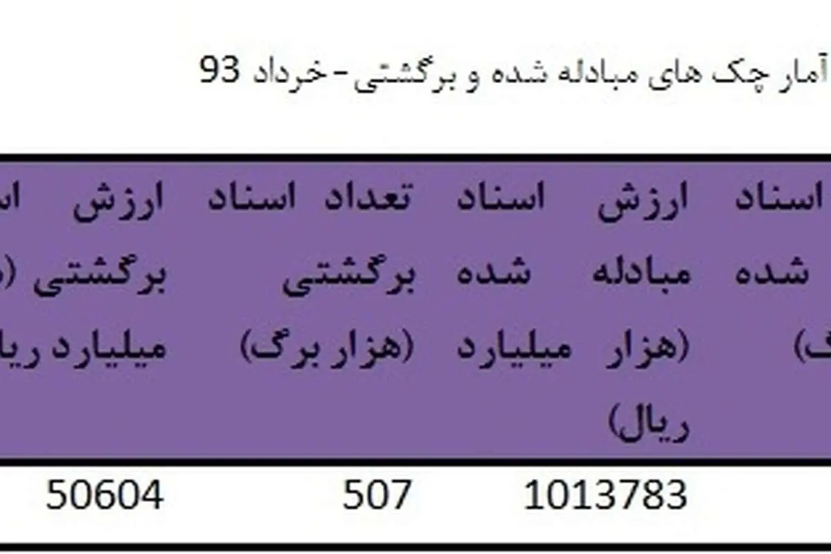 خرداد 93 چند چک برگشت خورد؟