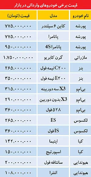 افت و خیز در بازار خودروهای وارداتی