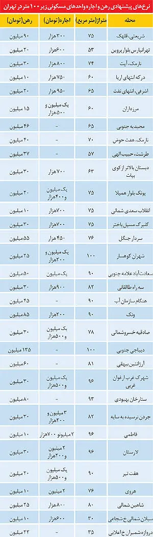 اوضاع بازار مسکن در میانه تابستان