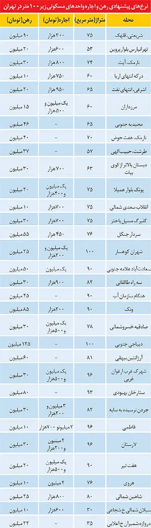 اوضاع بازار مسکن در میانه تابستان