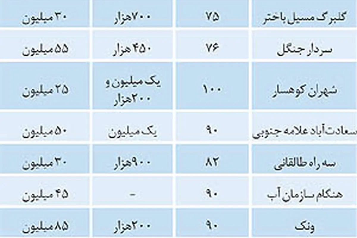 اوضاع بازار مسکن در میانه تابستان