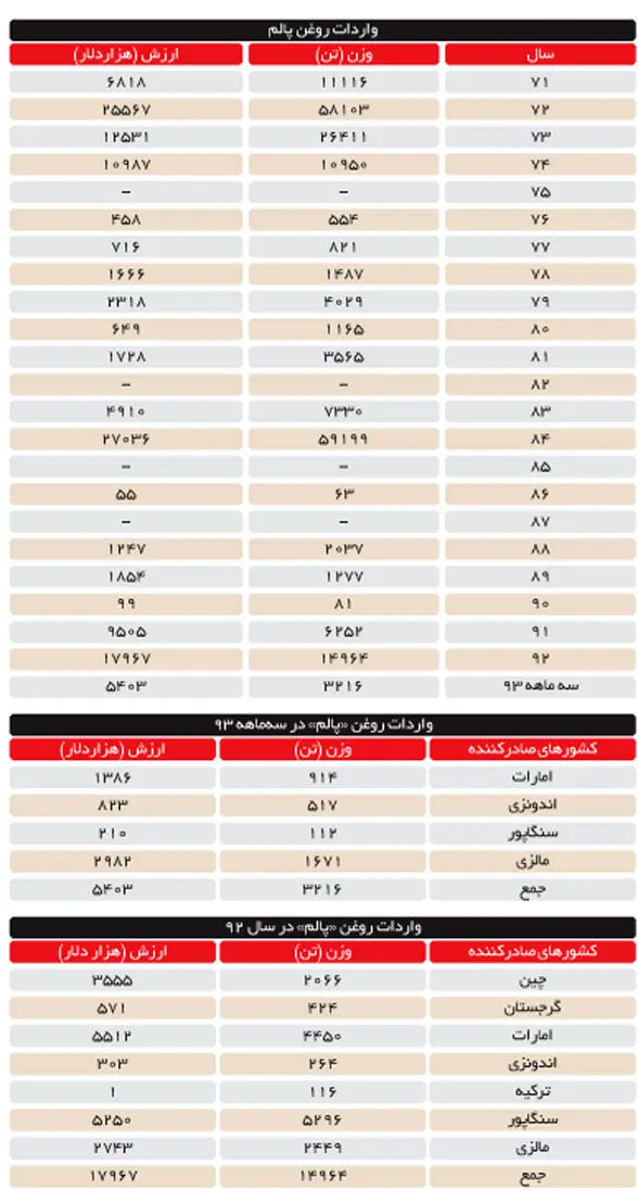 رشد 9500درصدی واردات پالم پس از تحریم