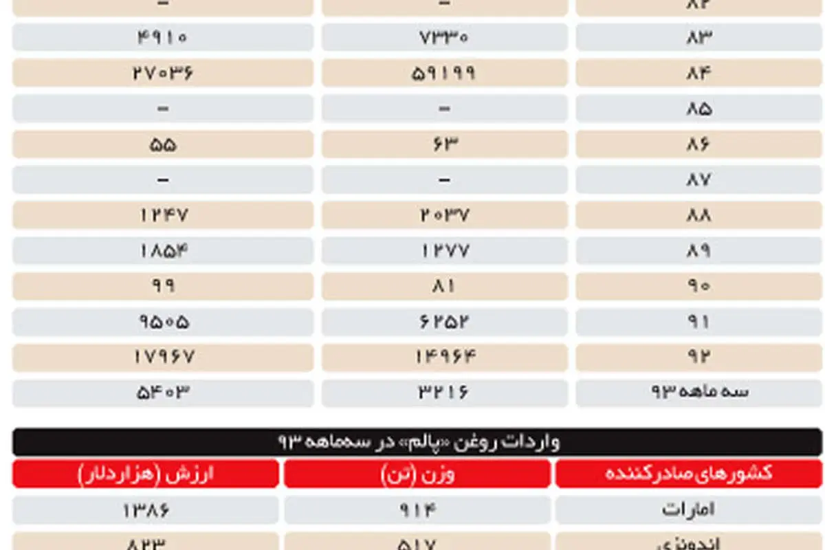 رشد 9500درصدی واردات پالم پس از تحریم
