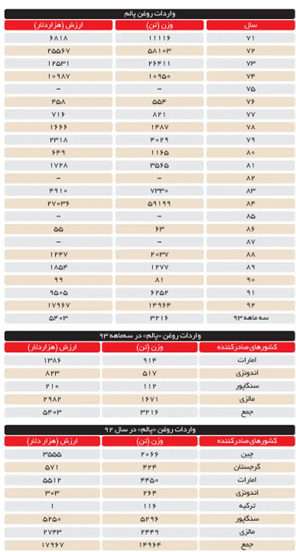 رشد 9500درصدی واردات پالم پس از تحریم