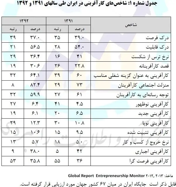 رتبه جهانی ایران در 14 شاخص کارآفرینی