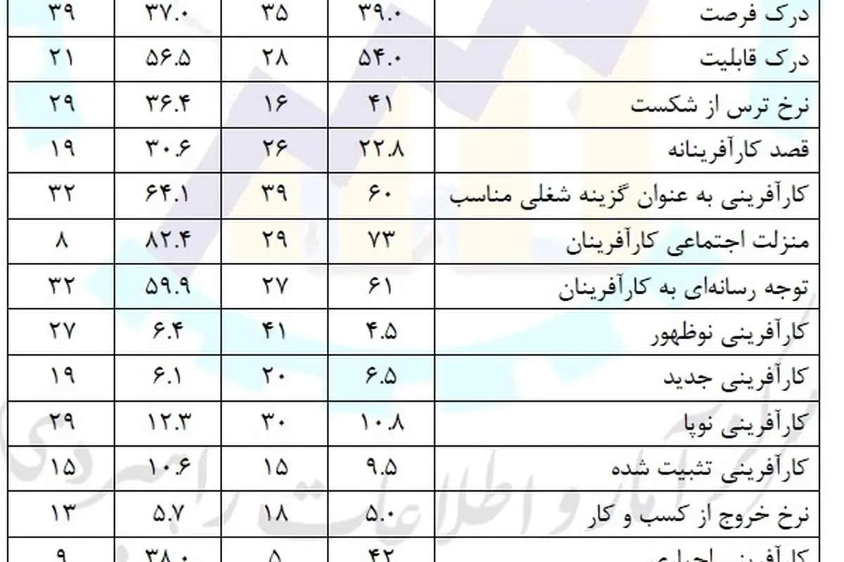 رتبه جهانی ایران در 14 شاخص کارآفرینی