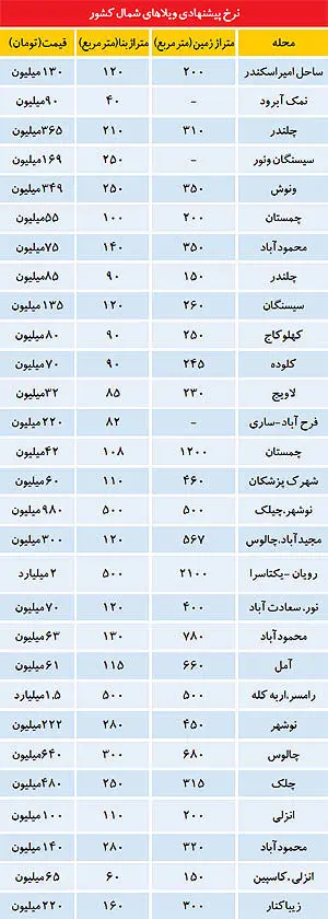 پشت صحنه پیامک حراج از دیار ویلاها