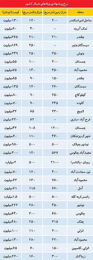 پشت صحنه پیامک حراج از دیار ویلاها