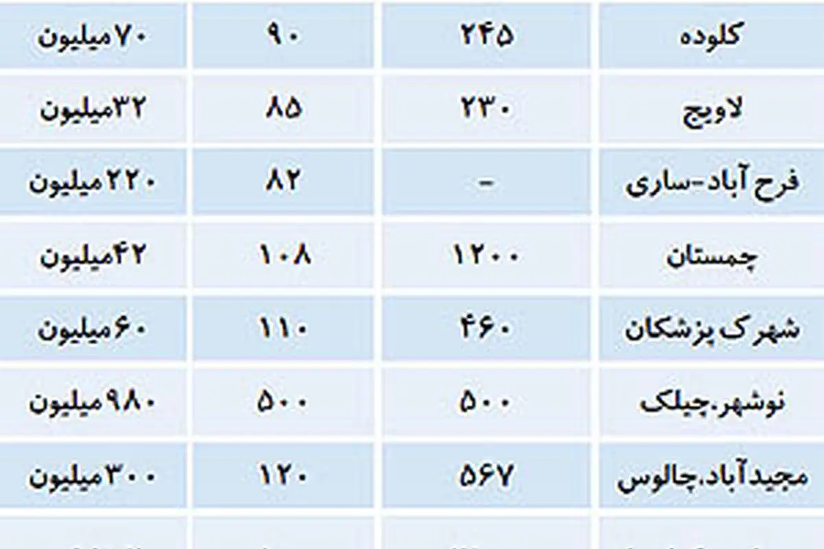 پشت صحنه پیامک حراج از دیار ویلاها
