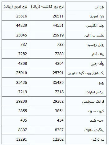 دلار در مرکز مبادلات گران شد