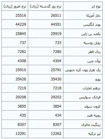 دلار در مرکز مبادلات گران شد