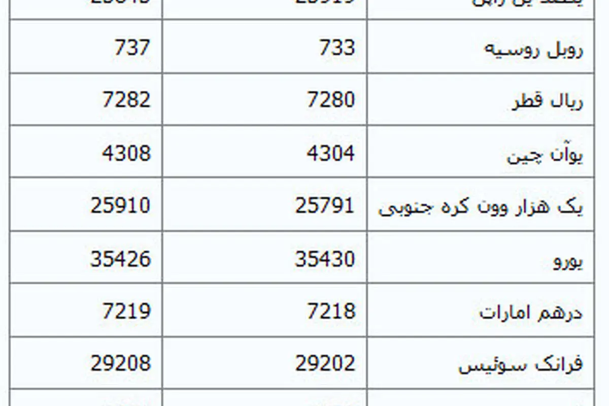 دلار در مرکز مبادلات گران شد