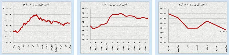 طلای سیاه در کمترین قیمت 6 ماهه