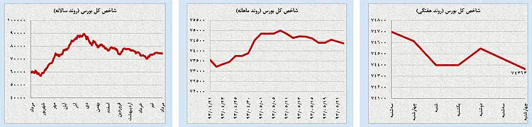 طلای سیاه در کمترین قیمت 6 ماهه