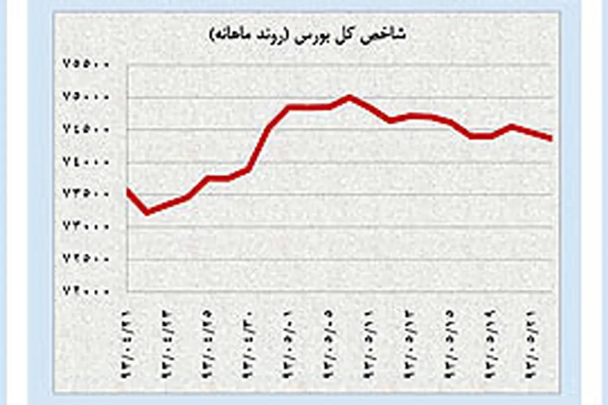 طلای سیاه در کمترین قیمت 6 ماهه