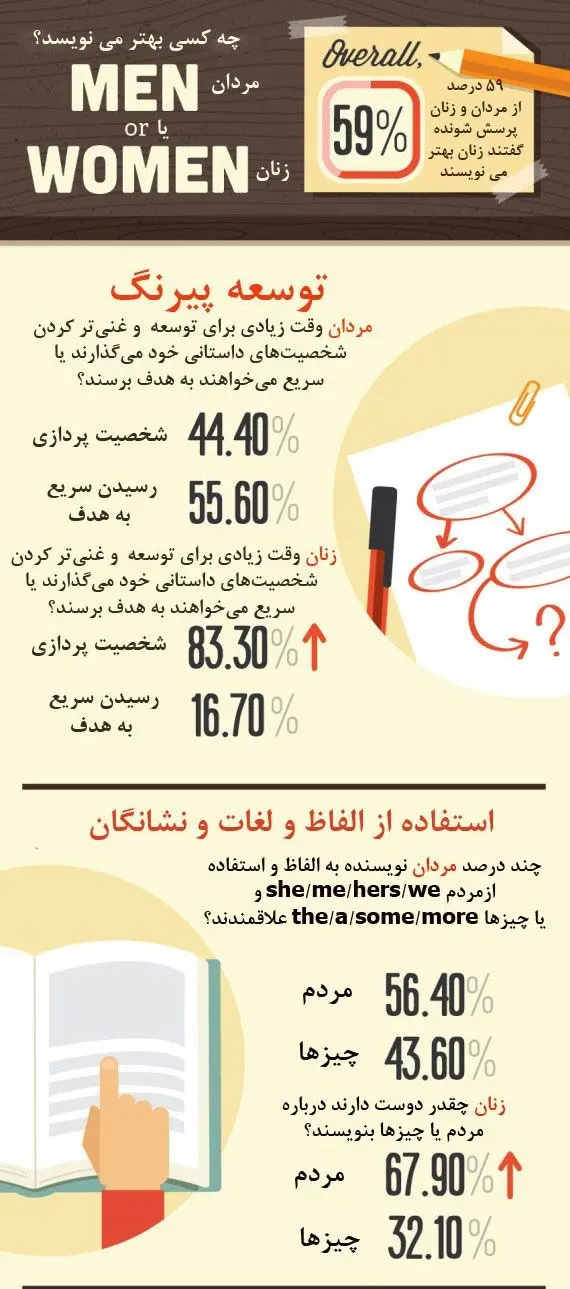 زنان بهتر می‌نویسند یا مردان؟